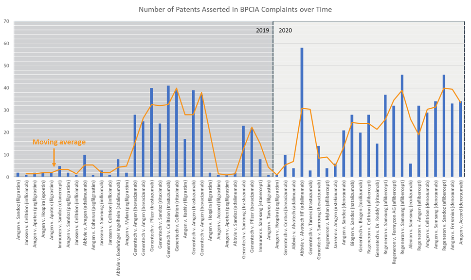 Are Reference Product Sponsors Asserting More Patents in BPCIA ...